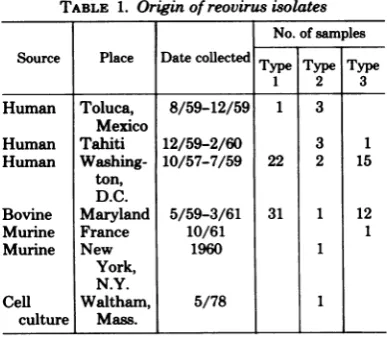 TABLE 1. Origin of reovirus isolates