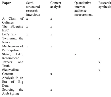 Table 1: Major methods used in papers submitted for PhD by prior publication  