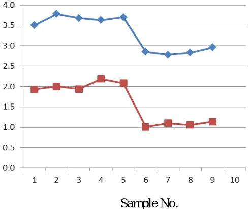 Fig. 6 Surface Roughness Tester 