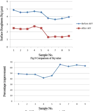 Fig.9 Comparison of Rq valueSample No.  
