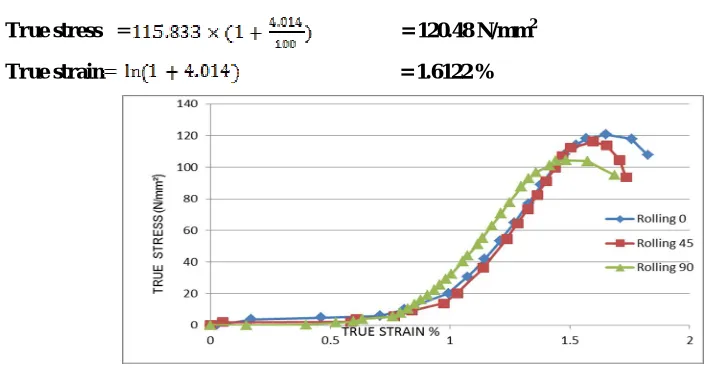 Fig.5. True stress-True strain curve 