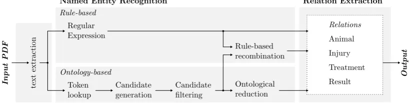 Figure 1: Workﬂow of our implementation, from the input PDF document to the generation of the outputrelations
