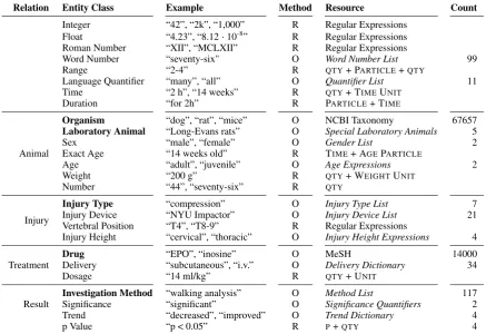 Table 1: A detailed list of relations and the entity classes whose instances are valid slot ﬁllers for them.Examples for instances of each entity class are also shown, as well as the extraction method, and resourcesused for extraction