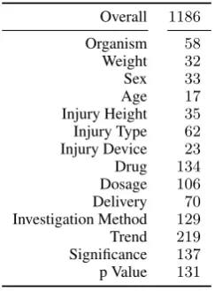 Table 2: The number of anno-tations in our evaluation set foreach entity class.