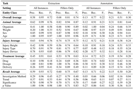 Table 3: The macro-averaged evaluation results for each class given in precision, recall and F1 measure.