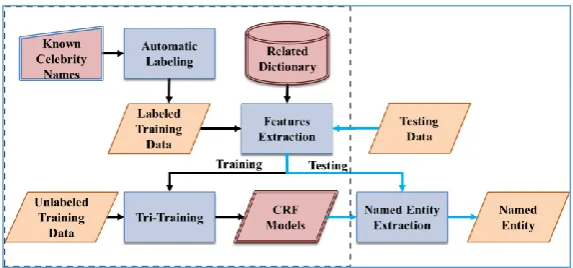 Figure 1 Semi-Supervised Named Entity Extraction Based on Automatic Labeling and Tri-training 
