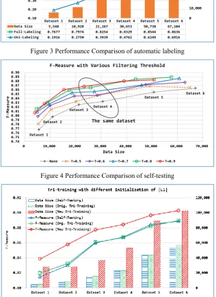 Figure 4 Performance Comparison of self-testing 
