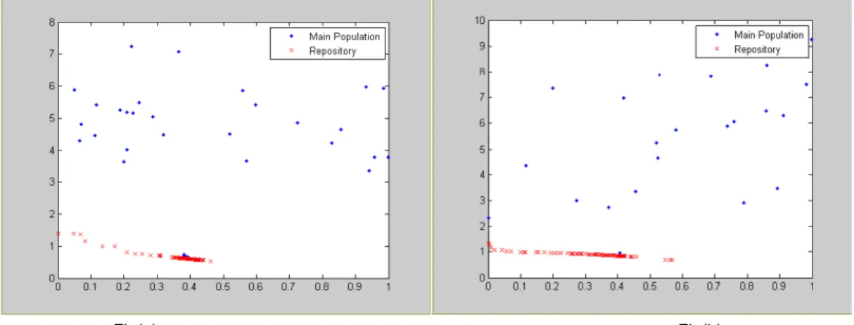 Figure 2. (a), (b) &amp; (c). Superimposed results of dynamic PSO, on benchmark function ZDT1, ZDT2 and ZDT3 with populationsize 100