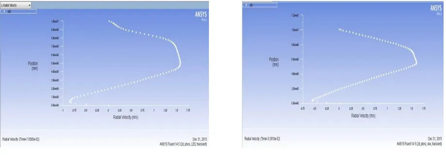 Figure 5: Velocity profile at x/V2=6 (a) LES modelling and (b) RANS modelling  In figure 5 the recirculation zone is obtained in RANS simulation and the velocity is higher near the bottom wall