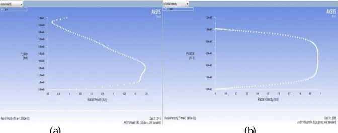 Figure 10: Velocity profile at x/V2=14 (a) LES modelling and (b) RANS modelling 