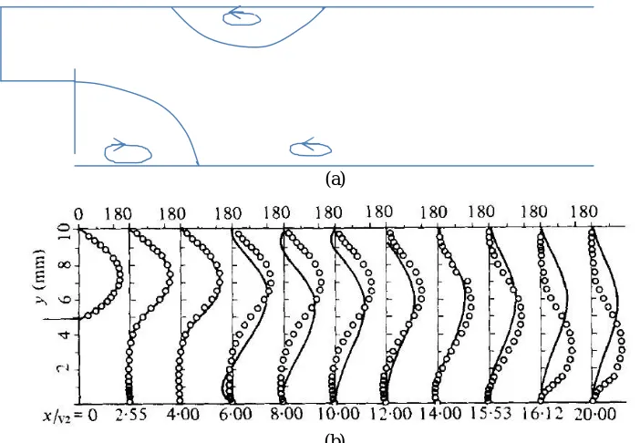 Figure 14: Experimental observations (a) Recirculation zone (b) velocity profiles at various x-locations 