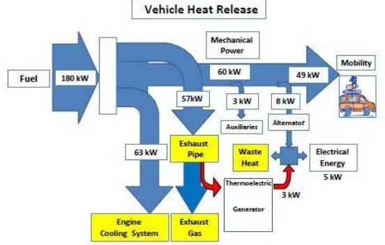 Fig 11: Working of TEG in Hybrid Vehicle  