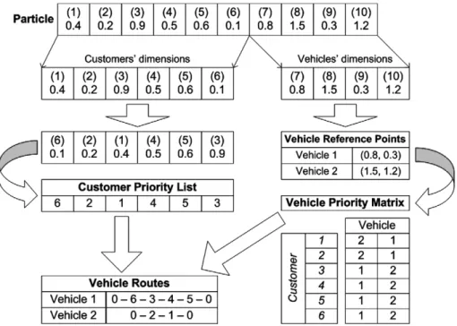 Fig. 1. Solution representation SR-1 and decoding steps to vehicle routes.