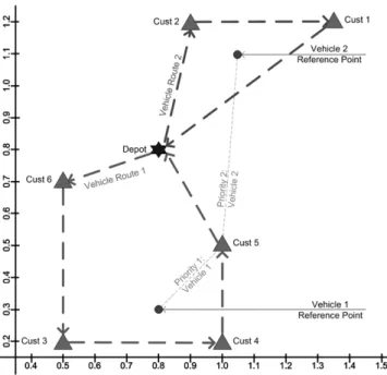 Fig. 2. Illustration of vehicle routes construction of SR-1.