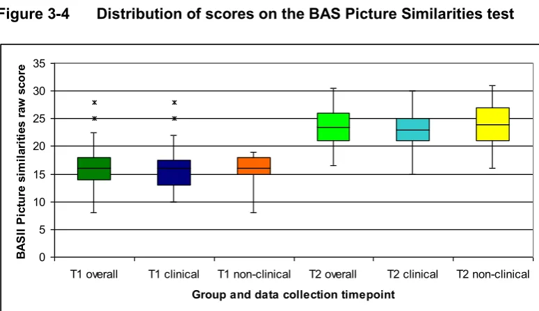 Figure 3-4 Distribution of scores on the BAS Picture Similarities test 
