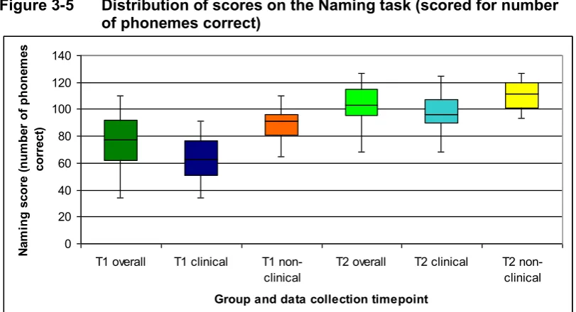 Figure 3-6 Distribution of scores on the naming task (scored for number 