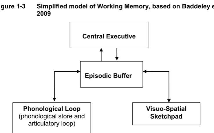 Figure 1-3 Simplified model of Working Memory, based on Baddeley et al., 