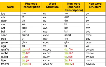 Table 2-3 Final word and non-word stimuli set (syllables that are 
