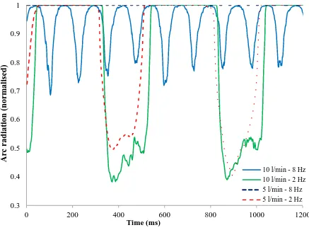 Fig. 8 Normalised arc radiation measurements obtained through image processing of the visualisations