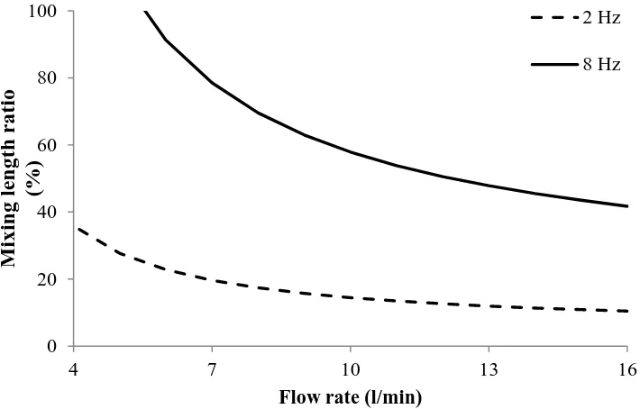 Fig. 6 Axial dispersion of a helium pulse within a 5m GTAW gas delivery system. The gases will be mixed completely before reaching the torch if pulsed at high frequency and the flow rate is low