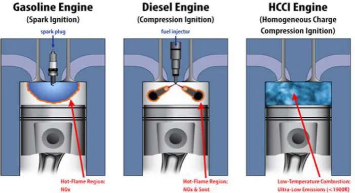 Figure 2. The differences among SI, CI and HCCI engines, reproduced from Pitz and Westbrook [37]