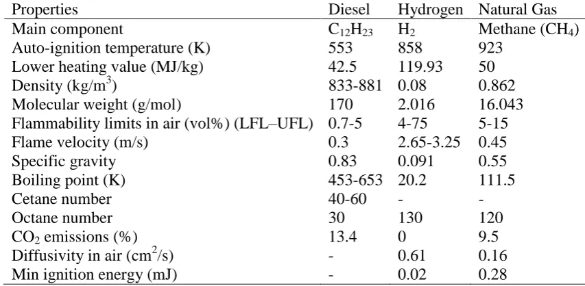 Table 2. Characteristics of gasoline and diesel fuels [57].  