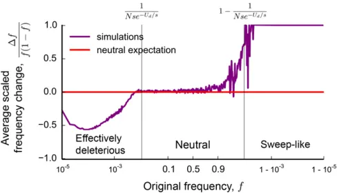 Figure 8 The average change in frequency of an allele observed at fre-