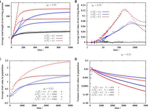 Figure 4 Simulations of aindividuals in the population,populations withand B) represent predictions of the path-conditioned BP averaged over 10 ﬁnite population of N diploids: (A) Total length of introgressed genome surviving t generations after the initia