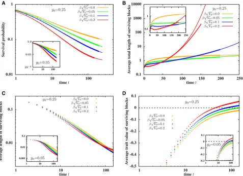 Figure 50 ¼ 0:05=block with map lengthlength of introgressed genetic material in the population (conditional on survival of some part of the introduced block) (C) average length of survivingblocks and (D) average trait values of surviving block,direct simu
