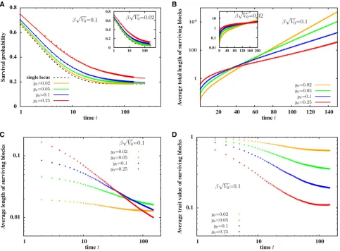 Figure 70 ¼ 0:05Vblock with map lengthlength of introgressed genetic material in the population (conditional on survival of some part of the introduced block) (C) average length of survivingblocks and (D) average trait values of surviving block,direct simu