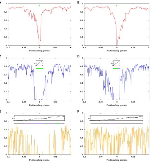 Figure 8parameters arepﬃﬃﬃﬃﬃﬃdiversity is measured t ¼ 200 for the discrete locus case (A and B), at 0the mid-point of the selected block (in C and F)