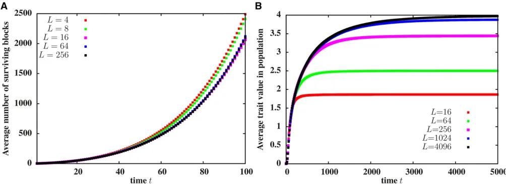 Figure B1ﬃﬃﬃﬃﬃﬃ vs. tppopulation under selection strength (A) Average number of descendants of the block (conditional on survival of some part of the block), under the path-conditioned BPimplemented using the sub-blocks based scheme