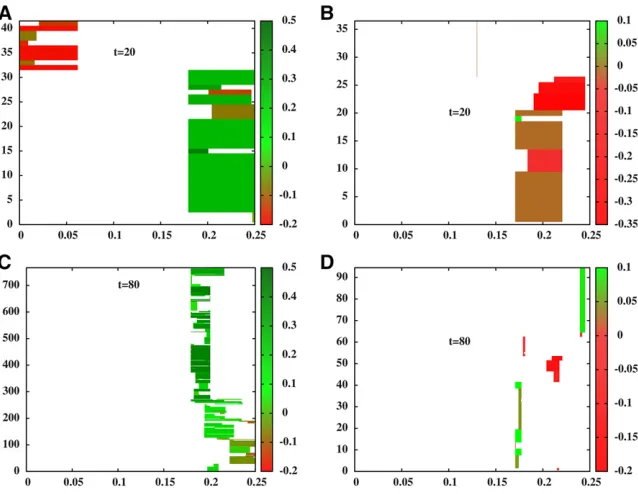 Figure 1map lengthnomes in (A). Thegenomic region insingle realization of the introgression process for aninitially neutral block (corresponding snapshots for a second (indepen-dent) realization, obtained for introgression of adifferent genomic block (desc