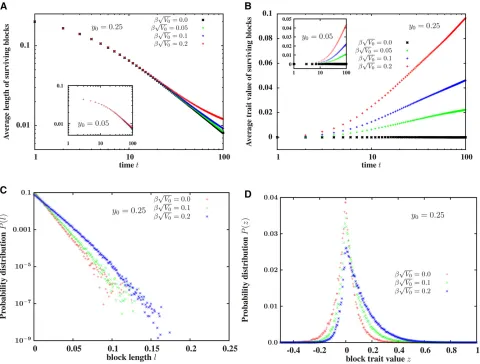 Figure 2:05 (insets). All plots are obtained from direct simulations of the path-conditioned BP, by averaging over 10, the number of generations since the initial hybridization event