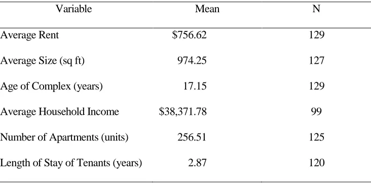 Table 1. Apartment Complex Information from Respondents 