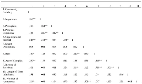 Table 4. Correlations 