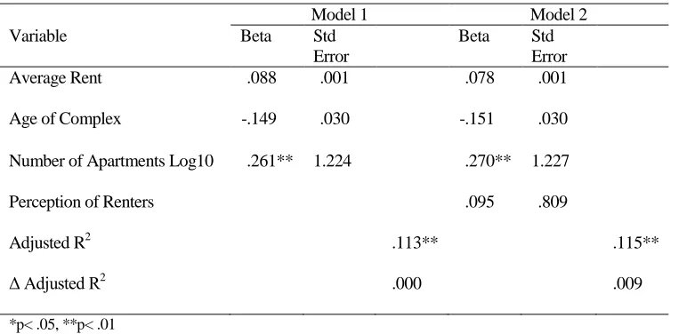 Table 6. Regression Analysis for Hypothesis 1 