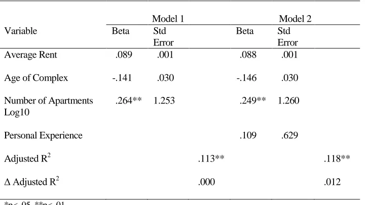 Table 7. Regression Analysis for Hypothesis 2 