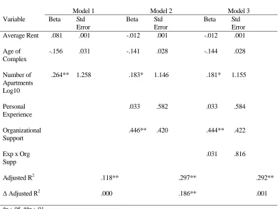 Table 8. Regression Analysis for Hypothesis 3 