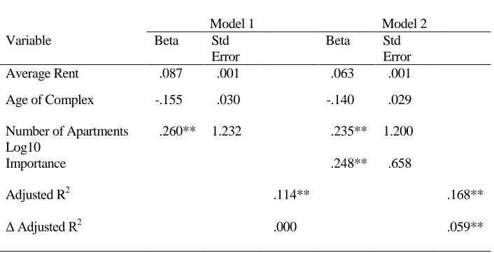 Table 9. Regression Analysis for Hypothesis 4 
