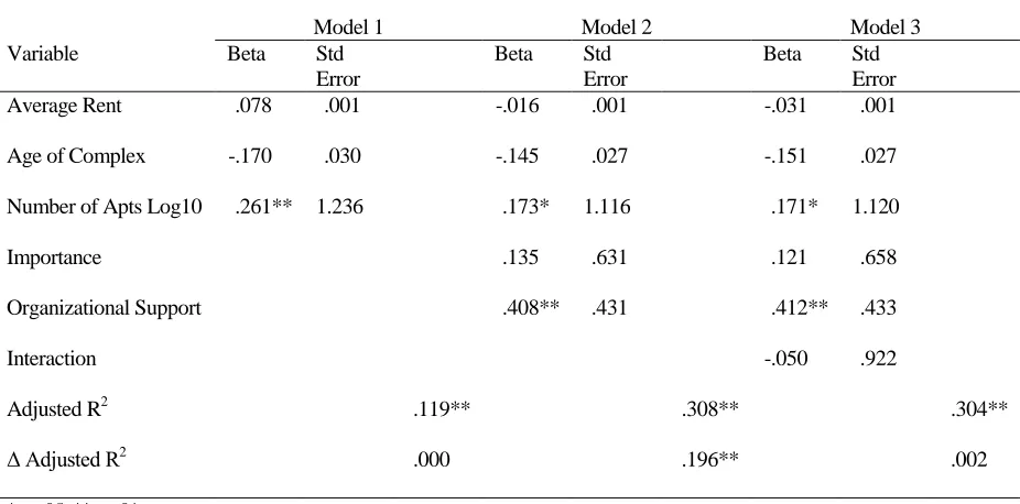 Table 10. Regression Analysis for Hypothesis 5 