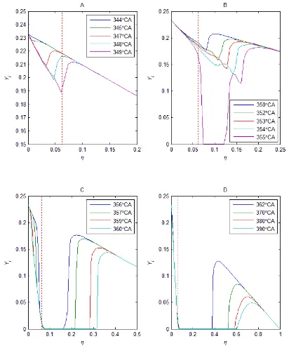 Figure 5.26 Conditional mass fraction of oxygen (O2) during combustion with varying CA