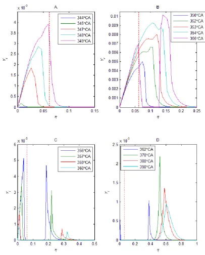 Figure 5.28 Conditional mass fraction of hydrogen peroxide (HO) during combustion with varying CA
