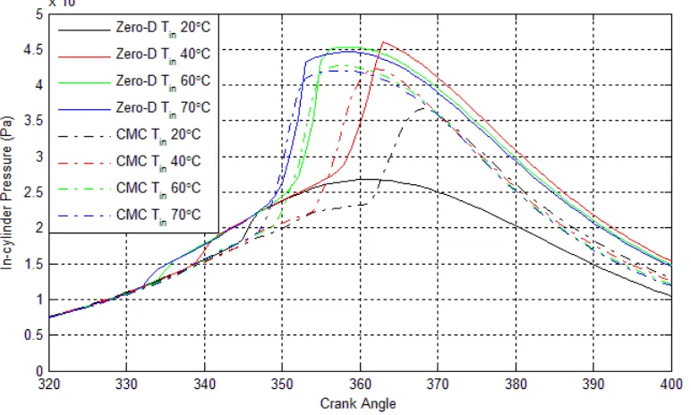 Figure 5.32 A comparison between experiment, zero-dimensional model and CMC model with various intake air temperatures
