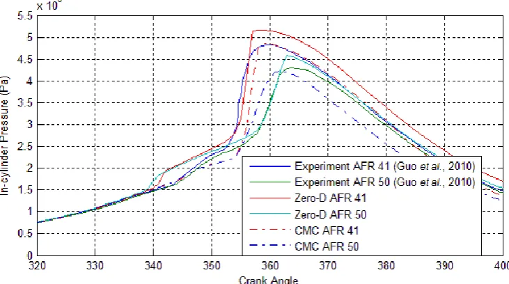 Figure 5.36 A comparison between experiment, zero-dimensional and CMC models with various AFR