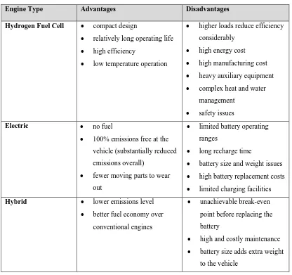 Table 1.1 Comparison of newly developed engine technology (Chan 2002) 