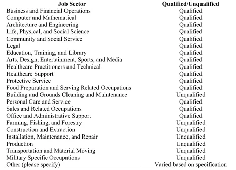Table 1  List of Qualified and Unqualified Job Sectors for Participation in the Present Study 