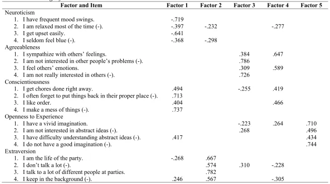 Table 4 EFA Factor Loadings of the 20-Item Mini-IPIP Scales. 