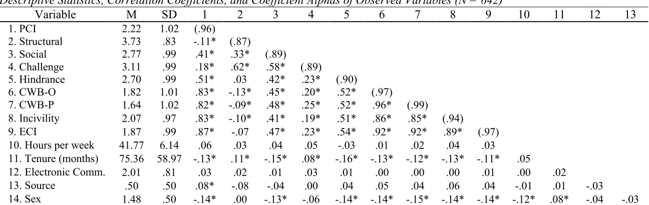 Table 6 Descriptive Statistics, Correlation Coefficients, and Coefficient Alphas of Observed Variables (N = 642) 