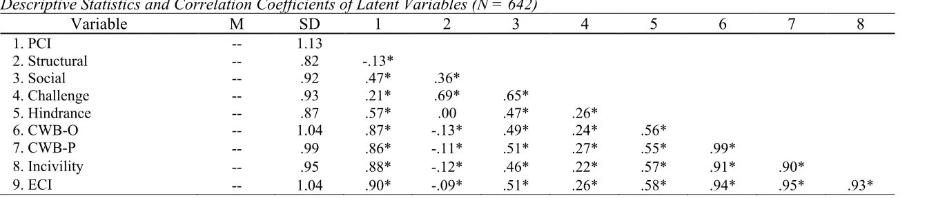 Table 7 Descriptive Statistics and Correlation Coefficients of Latent Variables (N = 642) 